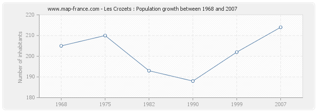 Population Les Crozets